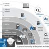 Types Of Network Security