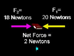 Types Of Forces